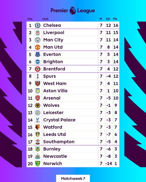 MAX SPORTS: PREMIER LEAGUE TABLE | MATCHWEEK 7 Premier League Table, English Football League, League Table, Finance Blog, Leeds United, Leicester City, English Premier League, Aston Villa, Crystal Palace