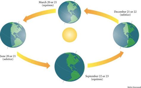 Diagram showing Earth's positions at the equinoxes and solstices. September Equinox, June Solstice, March Equinox, Sun Path, Seasons Lessons, Astronomy Pictures, Vernal Equinox, Earth Orbit, World Geography