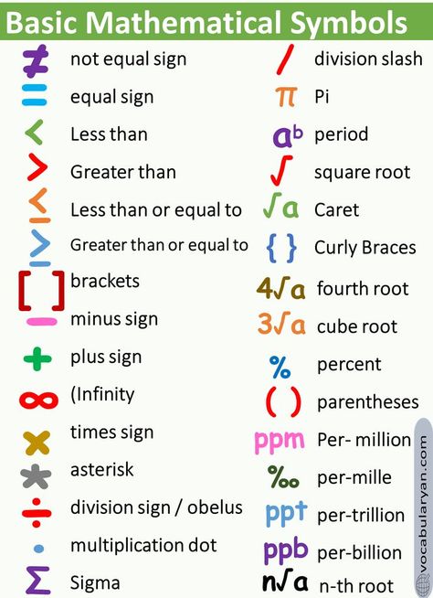 List Of Maths Symbols Names, Mathematics Symbols With Names, Maths Symbol Names, Maths Symbols Chart, ^ Symbol Meaning In Maths, € Math Symbol, Advanced Math Symbols, Algebra Symbols, Mathematical Symbols PDF, Math Symbols Greek Algebra Symbols, Mathematics Symbols, Maths Algebra Formulas, Maths Symbols, English 101, Math Vocabulary Words, Algebra Formulas, Adjective Words, Math Symbols