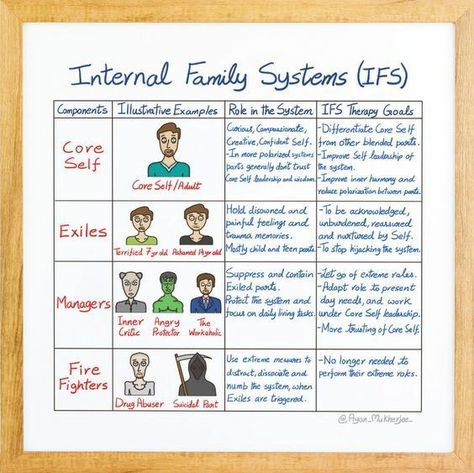 Family Therapy Activities, Family Roles, Internal Family Systems, Systems Theory, Health Art, Family Counseling, Mental Health Counseling, Family Systems, Therapy Counseling