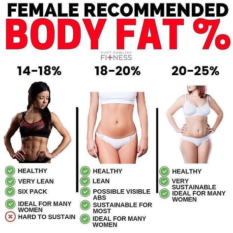 Body Fat Percentage Women, Mens Body Types, Mens Body, Online Fitness Coaching, Body Fat Percentage, Reduce Body Fat, Happy Woman, Ideal Body, Healthy Beauty