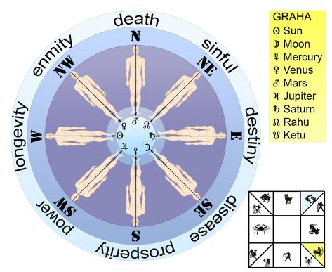 Sleep Direction Sleep Direction, Vastu Tips For Couple Bedroom, Best Direction To Sleep, Sleeping Direction Vastu, Ms Disease, Vastu Tips House In Tamil, Vastu Shastra Tips In Hindi, Jai Madaan Vastu Tips, Tips For Happy Life