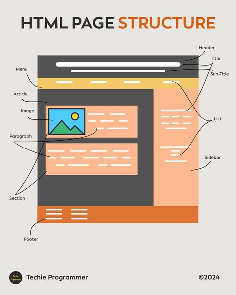 HTML Page Structure #programminglife #python #data #programming #coderlife #java #sql Html Page Structure, Java, Python, Programming, On Instagram, Quick Saves, Instagram