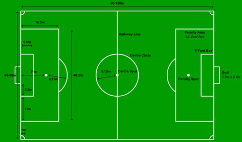 Federation Internationale de Football Association (FIFA) is the international governing body for football and is in charge of maintaining the laws of the game. Whatever change or new implementation you get to see in International football, FIFA is the name that works behind the scene for them. The dimensions of the football field are specified in Law 1 of the FIFA Official Laws of the Game. When you have knowledge about every titbit of a game, in that scenario watching and playing it becomes muc University Layout, Football Field Dimensions, Football Workouts Training, Indoor Soccer Field, Football Goal Post, Football Formations, Rugby Pitch, Kicking A Ball, Football Ground