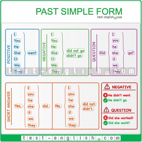 English Grammar Chart: Past simple - form English Grammar Chart, Tense Formula, Easy English Grammar, Grammar Chart, Simple Past, Simple Present Tense, Simple Past Tense, Past Simple, English Teaching Materials