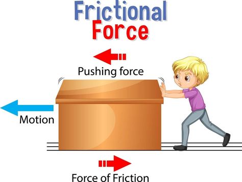 Frictional force for Science and Physics education Science Class Decorations, Friction Activities, Physics Background, Force Science, Force Physics, Physics Scientists, Physics Topics, Force Pictures, Friction Force