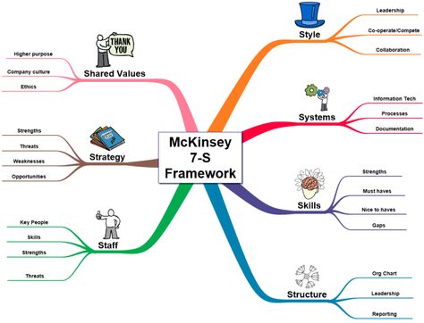 Strategic Planning Process, Mind Map Template, Business Strategy Management, Knowledge Graph, Marketing Strategy Template, Thinking Strategies, Innovation Management, Operating Model, Map Template