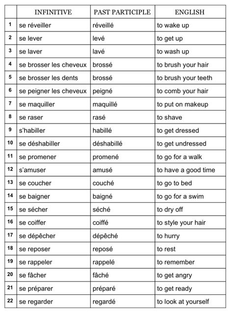 English To French Words, French Verbs List, French Vocabulary Flashcards, Most Common French Words, Verbs In French, How To Learn French, Common French Words, Common French Phrases, French Tenses