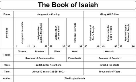 Image result for Isaiah 7:7-9 Isaiah Bible Study, Book Chart, Gods Truth, Bible Charts, Isaiah Bible, Bible Overview, The Book Of Genesis, Bible Psalms, Book Of Isaiah