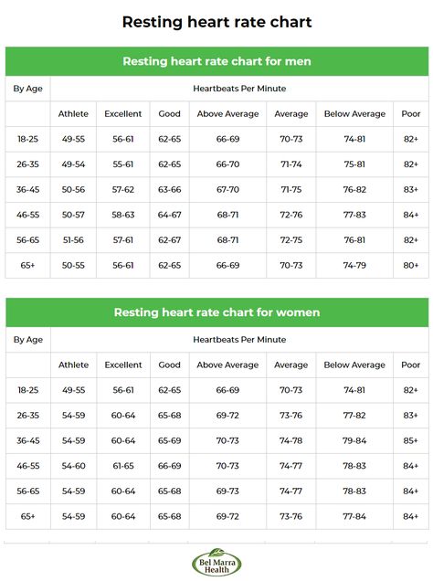 resting heart rate chart Resting Heart Rate Chart, Heart Rate Chart, Normal Heart Rate, Lower Heart Rate, Cardiovascular Fitness, Target Heart Rate, Heart Rate Zones, Gender Prediction, Normal Blood Pressure