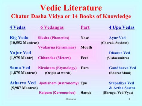 four vedas Vedas India, Sacred Knowledge, Hinduism Quotes, Hinduism History, Ias Study Material, Ancient Indian History, Sanskrit Language, Indian Philosophy, Indian History Facts