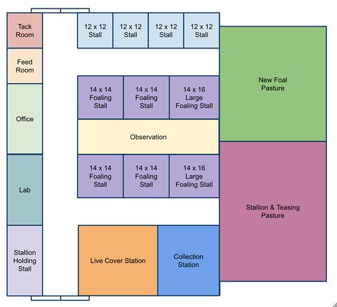 A barn specifically for a breeding operation. Equine Breeding Facility, Horse Breeding Facility, Minecraft Barn Ideas Horse Stables, Equestrian Facility Layout, Barn Blueprints, Land Layout, Minecraft Horse Stables, Horse Farm Layout, Horse Stables Design