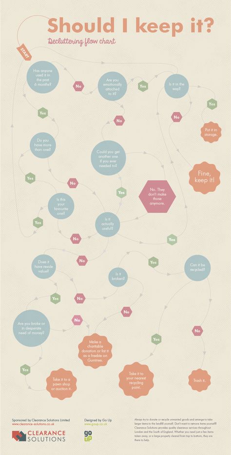 Flow Chart Design, Consumer Rights, Cleaning Quotes, Room Organisation, Decision Tree, House Clearance, House Organisation, Organization Skills, Getting Rid Of Clutter