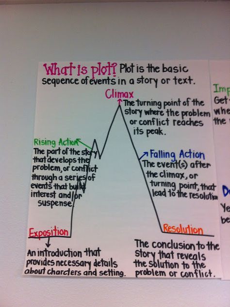 This is a great pin. This poster explains in detail "What Plot is?". This colorful poster is a great way for students to remember how to explain plot. I would post this poster in the reading corner, so it can serve as a constant reminder to students as they continue to read. Plot Anchor Chart, Literature Analysis, Narrative Structure, Book Analysis, Ela Anchor Charts, Story Mountain, 6th Grade Reading, Classroom Anchor Charts, Reading Anchor Charts