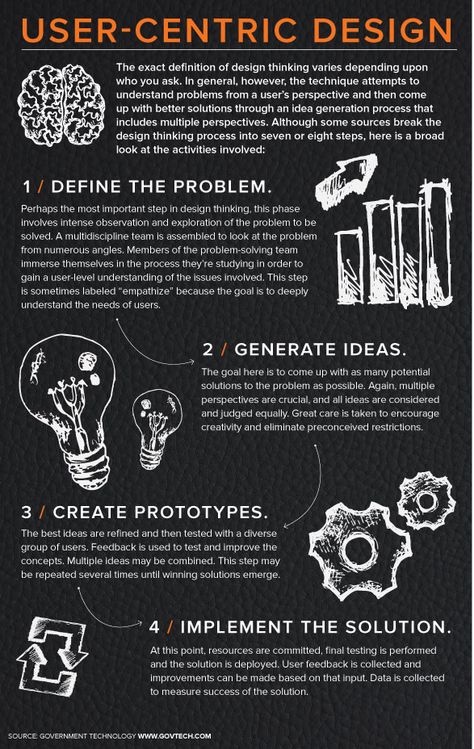 Design Thinking in 4 Steps (Infographic) Social Media Strategy Template, Corporate Website Design, Design Thinking Process, User Centered Design, Lean Startup, Human Centered Design, Design Theory, Corporate Website, Custom Web Design