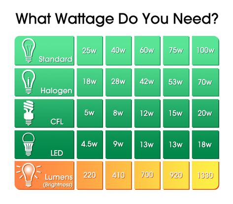 Wattage Comparison Chart Gel Lamp, Bathroom Fan, Heat Lamps, Plant Lighting, Led Grow, Incandescent Lighting, Led Grow Lights, Types Of Lighting, Grow Lights