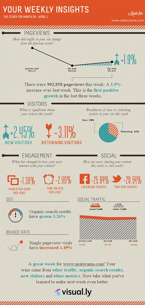 Your Website's Weekly Google Analytics Data in a visual.ly Infographic  via Neatorama Analytics Dashboard, Web 2.0, Web Analytics, How To Create Infographics, Free Infographic, Marketing Technology, Google Analytics, Web Marketing, Data Visualization