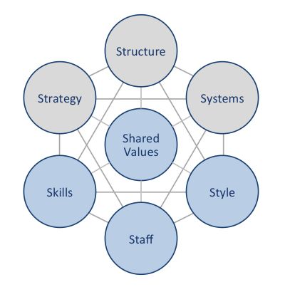 McKinsey's 7S Model of organizational change, with Shared Values at the center Research Methodology, Organizational Change, Organization Development, Agile Project Management, Leadership Management, Small Business Planner, Management Styles, Process Improvement, Educational Leadership