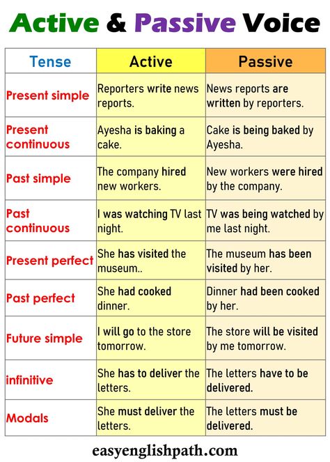 Understanding Active & Passive Voice: Key Rules and Examples. Active and Passive Voice in English Active And Passive Voice Rules Chart, Active Passive Voice Rules, Passive Voice Grammar Rules, Passive Voice Rules, Tenses Chart, Active And Passive Voice, English Knowledge, Main Verbs, Passive Voice