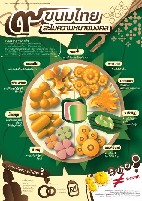 License by @cvh3cce you can take it as non commercial use. Dessert Infographic, Dessert Poster Design, Thai Poster, Infographic Poster, Info Graphic, Thai Dessert, Asian Desserts, Thai Recipes, Pad Thai