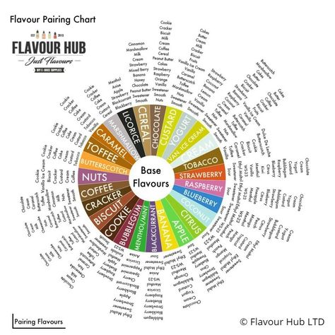 Diy Eliquid Recipes, Flavour Pairing, Flavour Profiles, Eliquid Recipe, Diy E Liquid, Peanut Cake, Cereal Flavors, Chocolate Cereal, Honey Chocolate