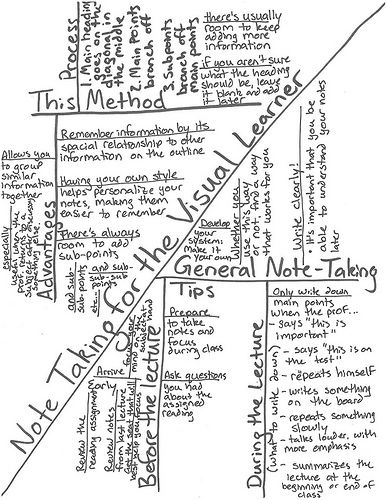 Notes For Visual Learners, Visual Note Taking Examples, Short Hand Note Taking, Visual Learner Study Tips, Types Of Note Taking Methods, Note Taking Methods, College Note Taking, Visual Learner, Note Taking Strategies