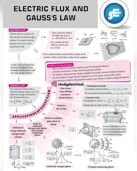 Electric flux and Gauss's Law  Follow @studyelectrical for more exciting posts.  #electricalengineering #electronicsengineering… Gauss Law, Brain Map, Concept Maps, Physics Memes, Physics Lessons, Physics Concepts, Learn Physics, Physics Humor, Physics Classroom