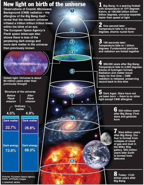 Big Bang Theory Science, European Space Agency, Astronomy Facts, Space Probe, Astronomy Science, Cool Science Facts, Space Facts, Earth And Space Science, Physics And Mathematics