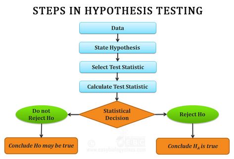 Tips and procedure of hypothesis testing Hypothesis Testing, Null Hypothesis, Kindergarten Writing Prompts, Writing Introductions, Action Research, Argumentative Writing, Writing Essentials, Research Writing, Essay Prompts