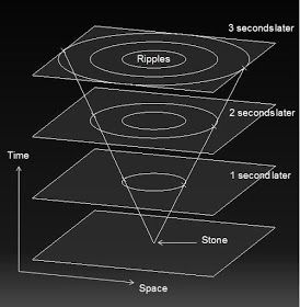 Mysteries of cosmos: SPACE-TIME: UNDERSTANDING THE TRUE NATURE OF TIME Space Time Continuum, Time Continuum, Whole Universe, Theory Of Relativity, Time Space, Here On Earth, Space Time, True Nature, Interstellar