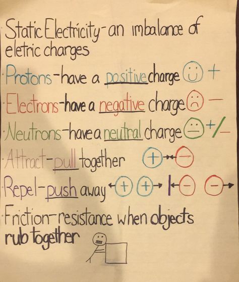 Static Electricity Anchor Chart Static Electricity Science Fair Projects, Static Electricity Anchor Chart, Static Electricity Notes, Electricity Anchor Chart, Electricity Notes, 1st Grade Science Fair, Electricity Projects, Electricity Lessons, Circuits Science