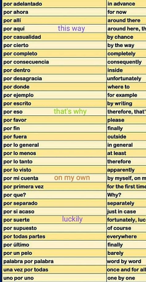 Spanish Interpreter, Spanish Tenses, Spanish Help, Spanish Expressions, Useful Spanish Phrases, Spanish Words For Beginners, Basic Spanish Words, Spanish Basics, Short Phrases