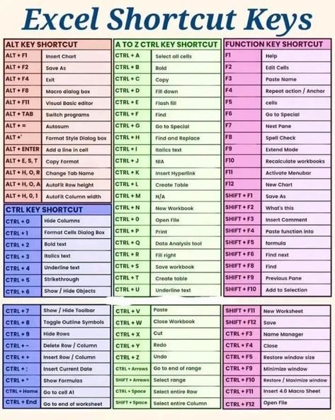 Excel Shortcut Keys, Learning Excel, Excel Shortcuts Cheat Sheets, Excel Shortcut, Excel Cheat Sheet, Microsoft Excel Formulas, Spreadsheet Design, Excel For Beginners, Basic Computer Programming