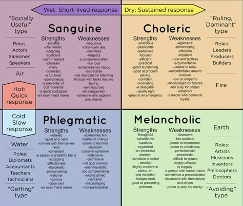 4 Temperaments, Temperament Types, Personality Types Chart, Relationship Exercises, Four Temperaments, Colour Personality, Big Five Personality Traits, Type 5 Enneagram, 5 Enneagram