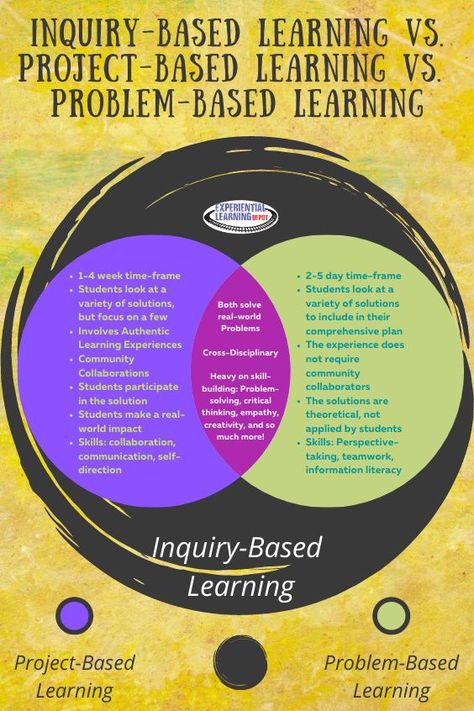 Project-based learning, problem-based learning, inquiry-based learning? What are they, how are they used, how are the same, how do they differ, and how to start each in my classroom today? Find out right here. #projectbasedlearning #inquirybasedlearning Problem Based Learning Activities, Project Based Learning Middle School, Inquiry Based Learning Activities, Active Learning Classroom, Active Learning Strategies, Inquiry Project, Learning Psychology, Ap Government, Art Teacher Resources