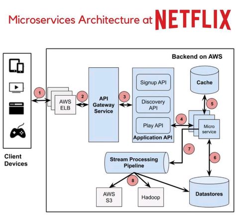 Aws Architecture Diagram, Software Architecture Diagram, Software Architecture Design, Software Architecture, Cloud Computing Technology, Architecture Diagram, Computer Science Programming, Basic Computer Programming, Web Development Programming