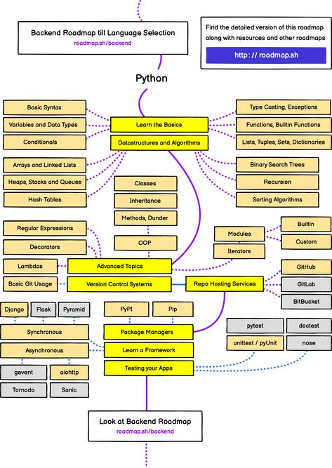 Developer Roadmap, Python Developer, Java Developer, Computer Notes, Basic Computer Programming, Data Science Learning, Learn Python, Coding Tutorials, Computer Science Engineering