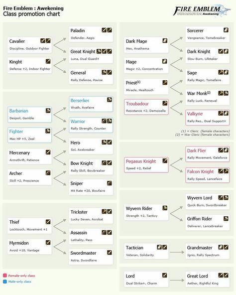 Fire Emblem: Awakening skill list Fantasy Classes List, Fire Emblem Classes, Dnd Skills, Skill List, Dnd Tips, Rpg Icons, Class Tree, Fantasy Classes, Dnd Classes