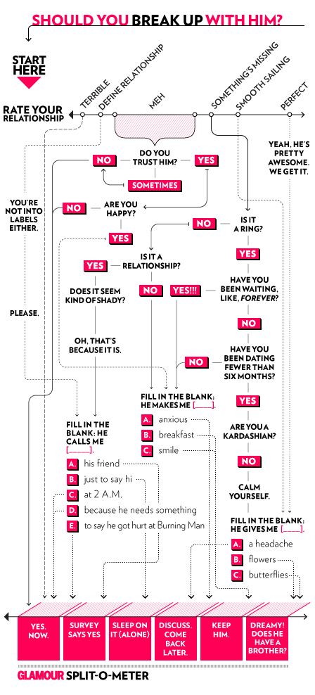 Should You Break Up With Him? Use Our Handy Little Chart to Find Out! Break Up With Him, Magic 8 Ball, Home Remedy For Cough, Perfect Relationship, 8 Ball, For Your Love, Flow Chart, I Love A, Natural Treatments