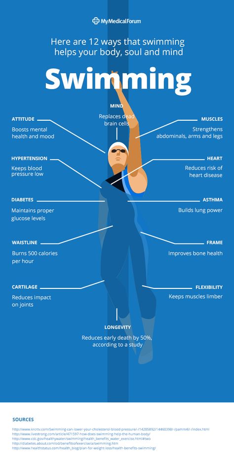 Yo voy a la práctica de natación en mi tiempo libre. A las cuatro a diez en lunes a viernes voy a la piscina Giammona para práctica de natación. Swimming Infographic, Swimming Motivation, Swimming Benefits, Swimmers Life, Pool Workout, Swim Life, Swimming Quotes, Swimming Tips, Competitive Swimming