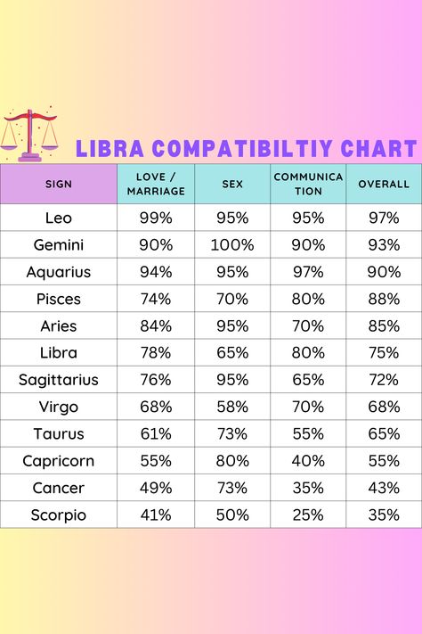 Delve into the dynamic interplay between Libra and other signs to uncover the unique chemistry and potential challenges that lie ahead. Whether you’re a Libra seeking cosmic guidance or simply intrigued by astrological connections, this compatibility chart offers valuable insights into the intricate dance of love and partnership. #Libra #CompatibilityChart #Astrology #Love #Relationships Libra Husband, Libra In Relationships, Libra Compatibility Chart Relationships, Libra And Scorpio, Libra Most Compatible With, Libra Love Compatibility, Libra Compatibility Chart, Libra Love Match, Libra And Libra Compatibility