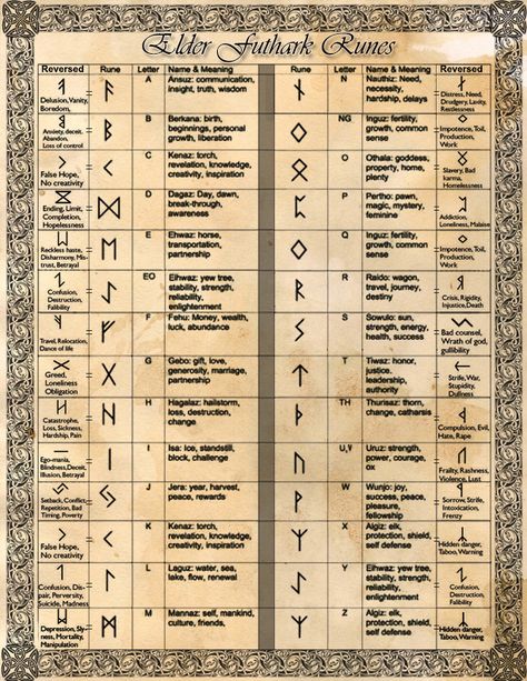 Alfabeto Viking, Wiccan Runes, My Book Of Shadows, Rune Symbols And Meanings, Rune Alphabet, Runes Meaning, Ancient Alphabets, Symbole Viking, Ancient Runes