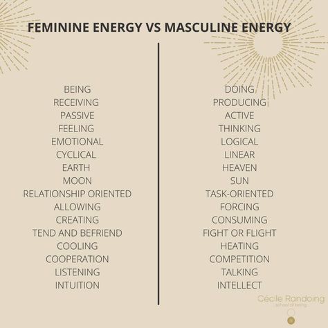 #FEMININE ENERGIES VS #MASCULINE ENERGIES. Feminine energy is creative and inspiring- It's the ONE energy that creates LIFE. 🌸It loves beauty, and it stimulates creativity also It's nurturing, supportive desires love, and craves for love.🌸 Masculine energy on the other hand is more stable and more predictable. Its strengths are willpower, clarity, and focus. ⏳⌛️⏰ _ What happens to our well-being when our actions are off-balance? When your energies are out of balance, your health and life qu Masculine Vs Feminine Energy Quotes, Masculinity Vs Femininity Energy, Divine Feminine Vs Divine Masculine, Masculine And Feminine Energy Relationships, The Feminine Energy, Feminine Energy Masculine Energy, Masculine Feminine Energy Quotes, Female Energy Quotes, Masculine Energy Vs Feminine Energy