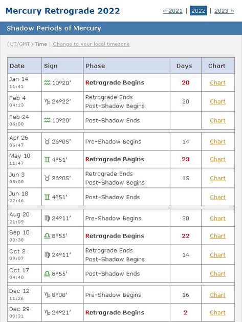 Mercury Retrograde and Mercury Shadow Periods in 2022 🤓 Mercury Retrograde 2022, Period Calendar, Retrograde Planets, Dance Logo, Planet Sun, Moon Calendar, Calendar 2022, Astrology Chart, Mercury Retrograde