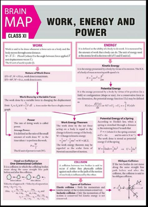 Concept map work  Power energy part 1 Work Physics Notes, Class 11 Physics Notes Work Energy Power, Physics Concept Map, Physic Powers, Work Power Energy, Physics Cheat Sheet, Brain Map, Energy Physics, Work Energy And Power