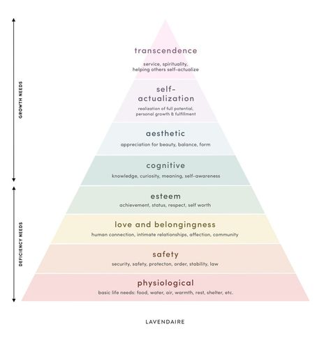 Maslow's Needs: The Keys to Happiness & Fulfillment - Lavendaire Maslow's Hierarchy Of Needs Architecture, Maslows Hierarchy Of Needs, Behavioral Specialist, Maslow’s Hierarchy Of Needs, Hierarchy Of Needs, Maslow's Hierarchy Of Needs, Dbt Skills, Abraham Maslow, Self Actualization