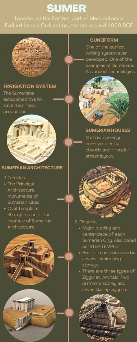 an infographic about Sumer Mesopotamian Civilization Project, Mesopotamia Timeline, Sumerian Architecture, Mesopotamia Civilization, Mesopotamia Projects, Ancient Civilizations Lessons, Sumerian Civilization, Mesopotamian Civilization, History Assignment