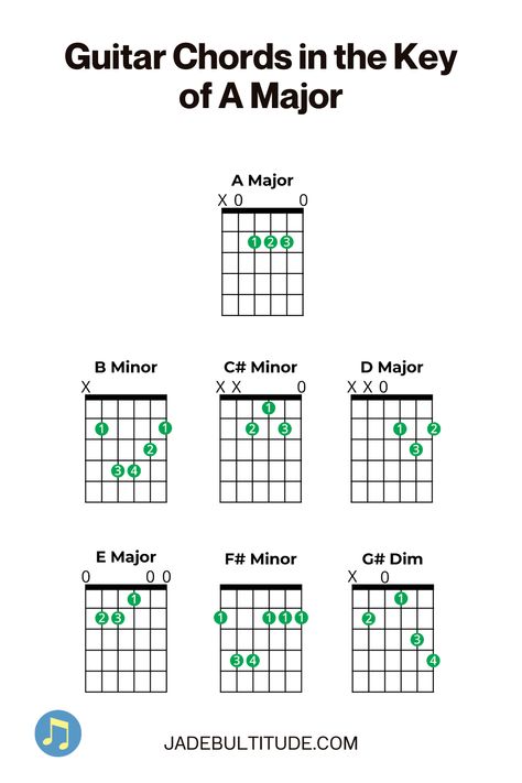 Play all 7 chords in A Major with these handy guitar diagrams. Remember that A Major has three sharps: F sharp, C sharp and G sharp. Learn more about A Major chords at jadebultitude.com Basic Guitar Chords Chart, Piano And Guitar, C Sharp, Guitar Chord Progressions, Music Theory Guitar, Key Signatures, Guitar Tabs Songs, Guitar Chord Chart, Major Scale