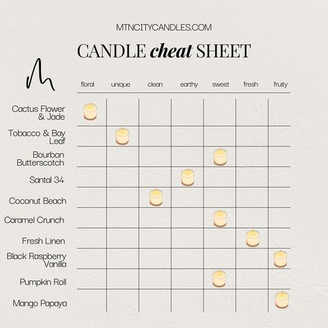 What's your fav candle scent? mtncitycandles.com #mtncitycandles #soywaxcandles #soywaxmelts #MindfulChoices #fragrancedcandles #qualityingredients Candle Scent Combinations, Candle Flavors, Candle Samples, Coconuts Beach, Caramel Crunch, Candles Ideas, Mountain City, Pumpkin Roll, Black Raspberry Vanilla