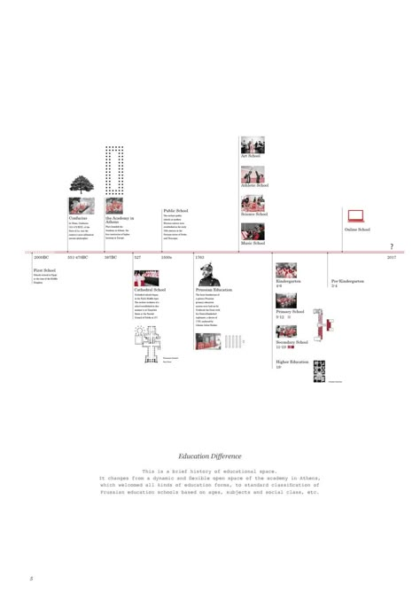 Architectural Timeline Diagram, Architecture Timeline Diagram, Urban Concept Diagram, Concept Diagram Landscape, Concept Diagram Architecture, Timeline Architecture, Presentation Design Ideas, Timeline Presentation, Timeline Graphic